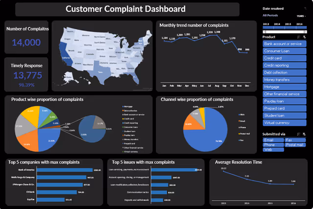 Dự án Customer Complaint Dashboard